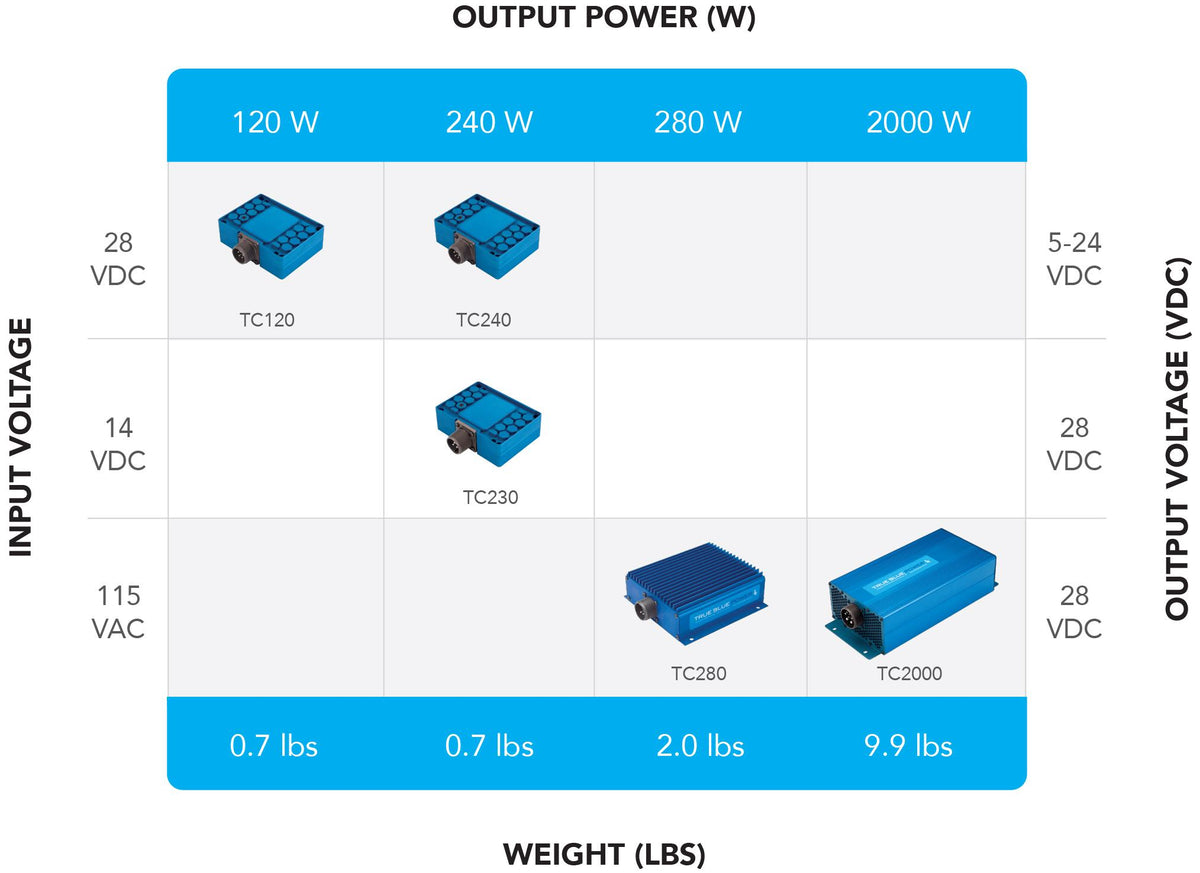 TC120 DC-DC Converter, 24-32VDC in, 5-24VDC out, 120w 5