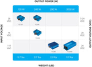 TC120 DC-DC Converter, 24-32VDC in, 5-24VDC out, 120w 5