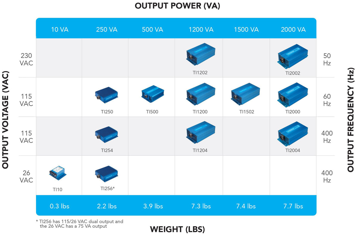 TI1202 DC to AC Inverter, 230VAC, 1200VA, 50Hz, Sine Wave 2
